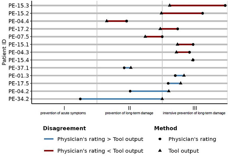 Assessing physicians' agreement and the completeness of the decision aid 'arriba Diabetes': a cross-sectional study.