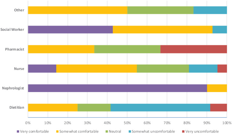 Enablers and Barriers to Integrating Advance Care Planning in Chronic Kidney Disease Care in a Canadian Provincial Network.