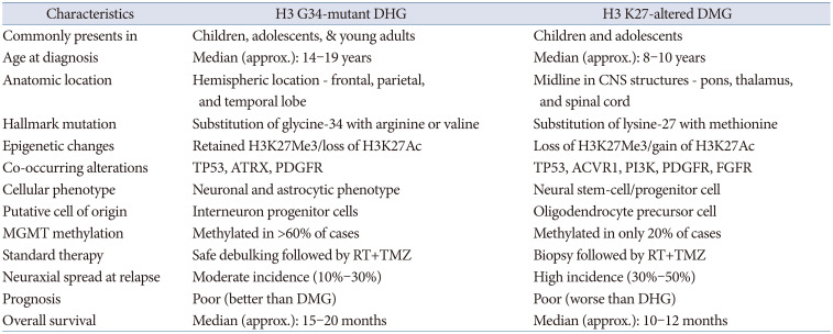 Outcomes From a Contemporary Mono-Institutional Cohort of Histone-Mutant Diffuse Hemispheric Glioma: A Rare and Aggressive Pediatric-Type High-Grade Primary Brain Tumor.