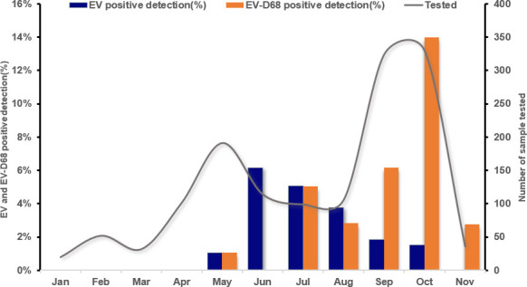 Enhanced genomic surveillance of enteroviruses reveals a surge in enterovirus D68 cases, the Johns Hopkins health system, Maryland, 2024.