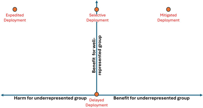 Mitigated deployment strategy for ethical AI in clinical settings.