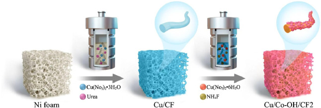 The Faraday efficiency of nitrate reduction reactions and selectivity of final product for electrocatalysts Cu/Co-OH/CF by tuning the content of Co source.