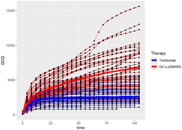 Effectiveness of a 26-week glucocorticoid taper in giant cell arteritis treated with tocilizumab in real-world clinical practice: a single-centre cohort study.