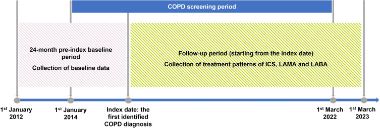 Treatment Patterns and Triple Therapy Utilization in Chinese Patients with Chronic Obstructive Pulmonary Disease: An Analysis of Real-World Data from the Yinzhou Database.