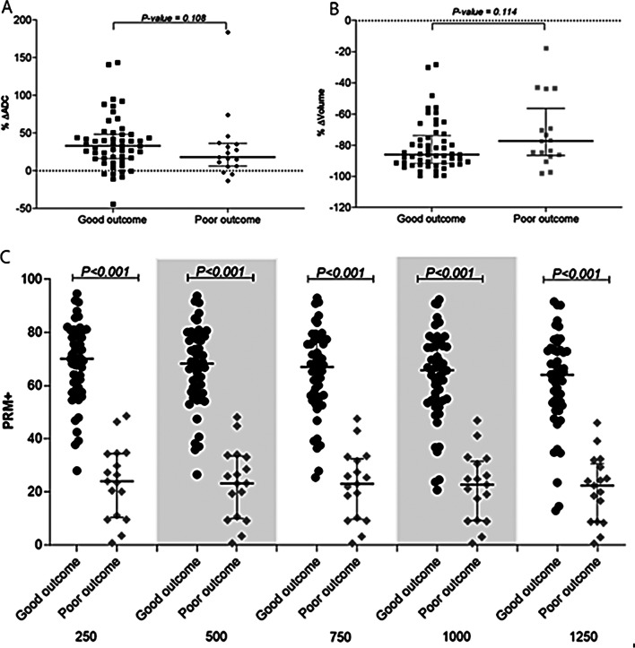 The use of diffusion-weighted magnetic resonance imaging and parametric response mapping for disease outcome prediction in nasopharyngeal carcinoma.