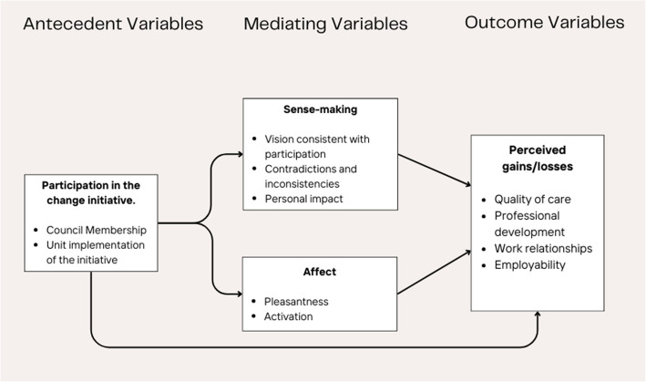 'Everybody's voice is important': using translational simulation as a component of change management.
