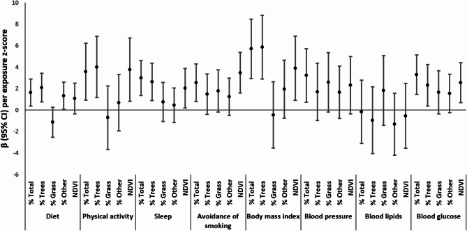 Associations of street-view greenspace exposure with cardiovascular health (Life's Essential 8) among women in midlife.