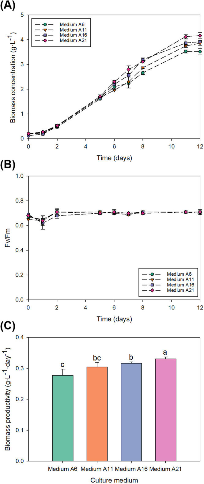 Development and reutilisation of a fertiliser-based culture medium for the commercial production of Chlorella sorokiniana.