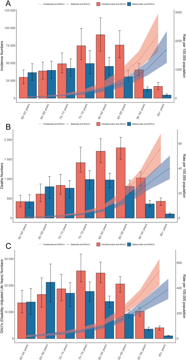 Trend analysis of pressure ulcers in adults 60 years and older from 1990 to 2021 using jointpoint regression and Bayesian age period cohort models.