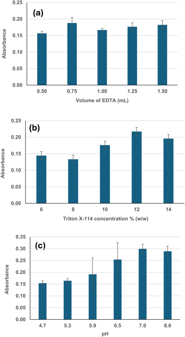 Development of a cloud point extraction method combined with ETAAS and ICP-MS for the preconcentration and quantification of silver as nanoparticles in saline samples.