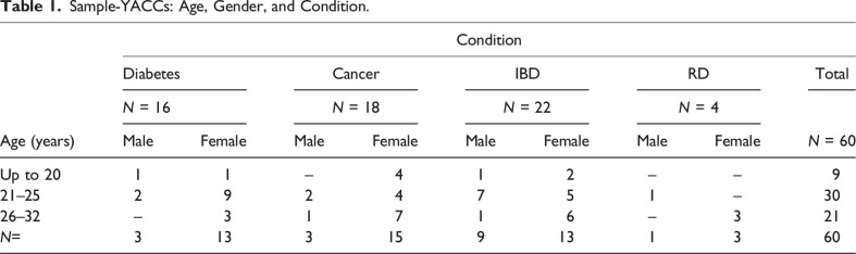 Self-Management and Relationships: Perspectives of Young Adults With Chronic Conditions and Their Peers.