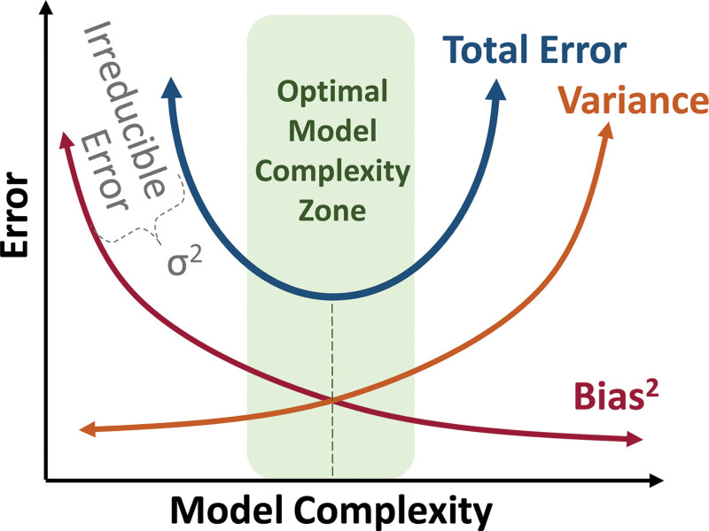 Time and Age as Longitudinal Timescales: Multiple Useful Models are Illuminating.