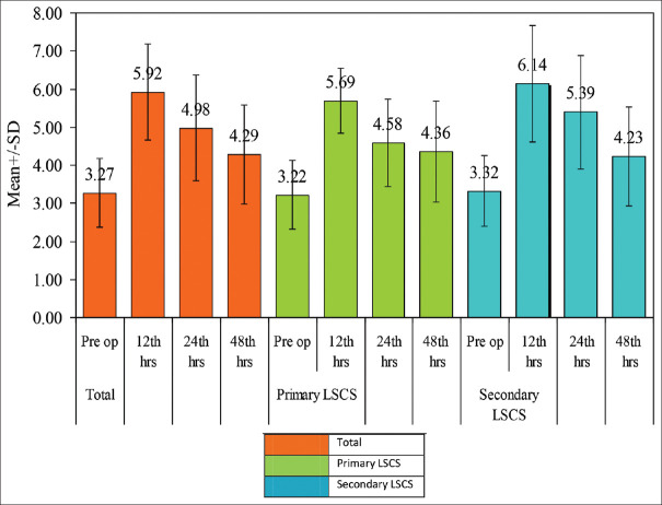 Relationship between neutrophil-lymphocyte ratio and postoperative pain in cesarean section patients done under subarachnoid block: A prospective observational study.