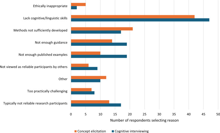 'How low can you go?' Developers' perspectives on involving young children in the development of patient reported outcome measures.