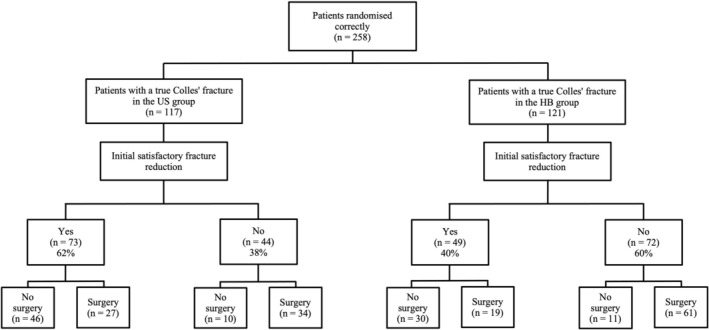 Ultrasound-Guided Nerve Blocks Improve Success Rate of Closed Reduction of Colles' Fractures: A Randomised Controlled Trial.