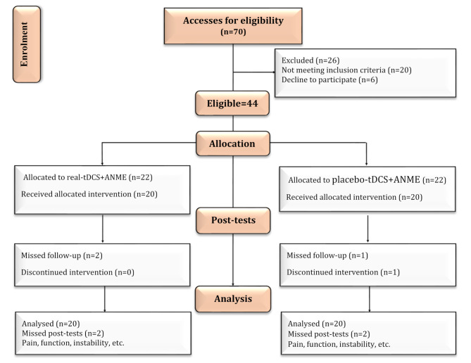 The impacts of transcranial direct current stimulation combined with aquatic neuromuscular training on pain, function, kinesiophobia, knee instability, and quality of life in knee osteoarthritis: a double-blind randomized trial.