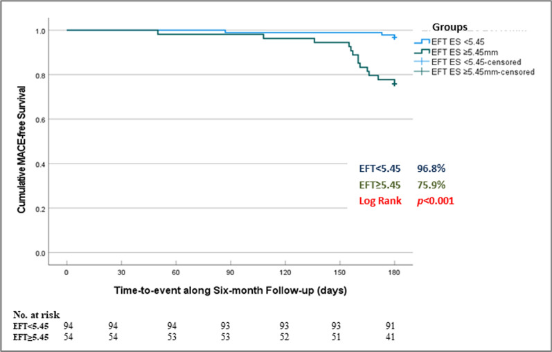 Epicardial fat thickness predicts severe coronary artery disease and high mortality risk among ST-elevation myocardial infarction patients.