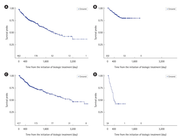 Persistence of advanced therapies in patients with inflammatory bowel disease: retrospective cohort study using a large healthcare claims database in Japan.