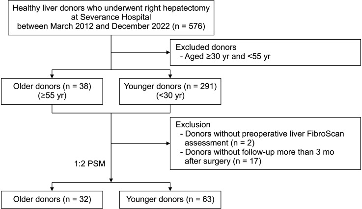 Age-related impact on liver regeneration in older donors after living-donor right hepatectomy: a propensity score-matched cohort study.