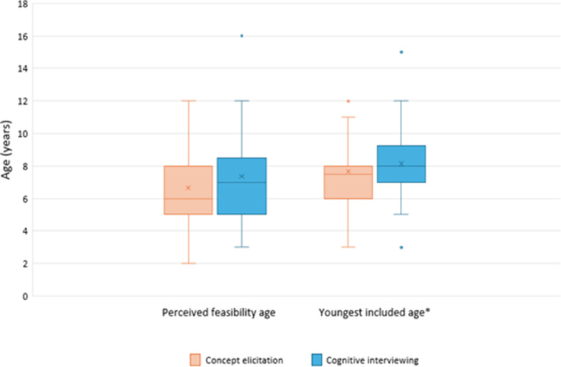 'How low can you go?' Developers' perspectives on involving young children in the development of patient reported outcome measures.