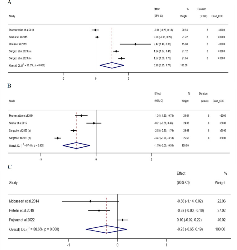 Effects of royal jelly consumption on inflammation and oxidative stress: A systematic review and meta-analysis of randomized controlled trials.