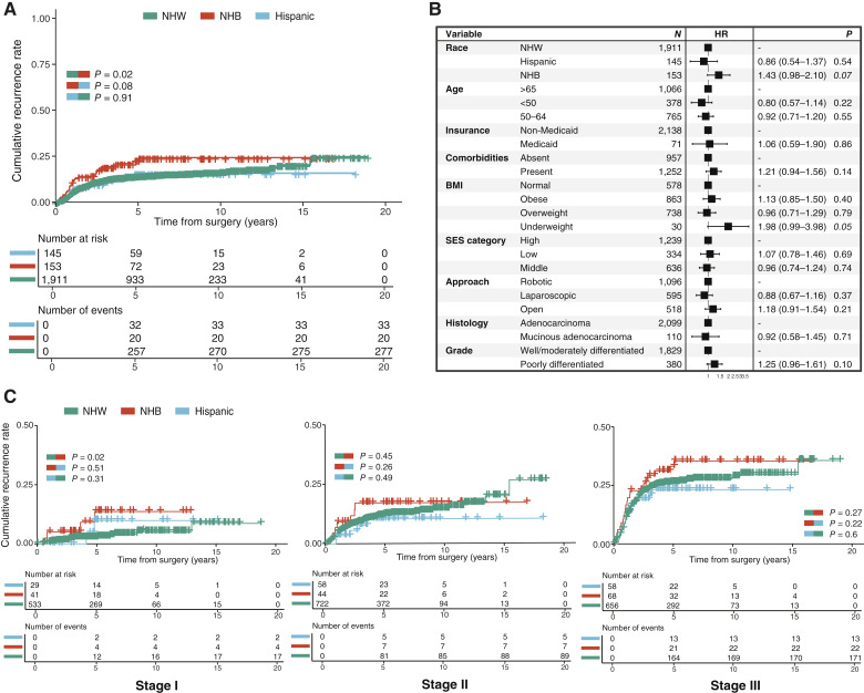 Assessing Racial Disparities in Guideline-Concordant Care and Clinical Outcomes after Surgical Resection of Nonmetastatic Colon Cancer at a Comprehensive Cancer Center.