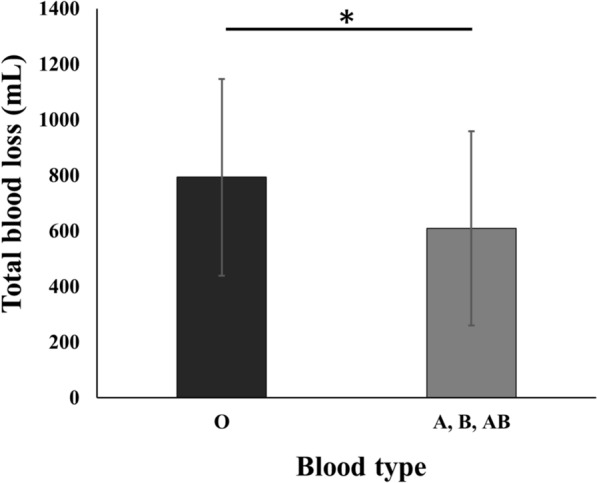 Blood type O increased perioperative blood loss in total knee arthroplasty: a propensity score-based inverse probability of treatment weighting matched analysis.