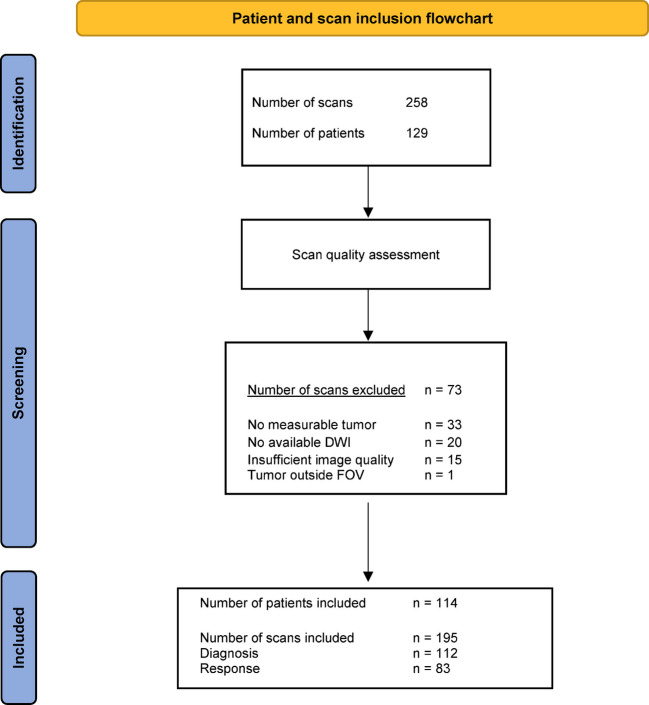 Acquisition matters - how do scan parameters affect apparent diffusion coefficient estimates in pediatric rhabdomyosarcoma.