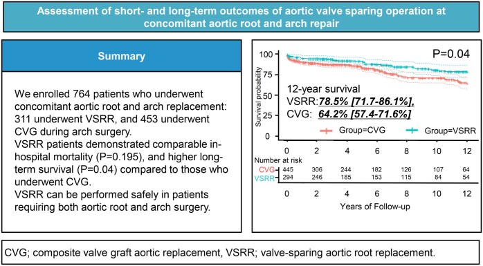 Assessment of short- and long-term outcomes of aortic valve-sparing operation at concomitant aortic root and arch repair.