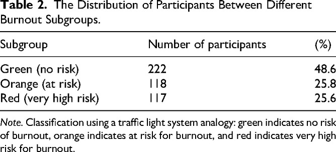 Burnout and Psychological Safety: A Questionnaire Study of Medical Students.