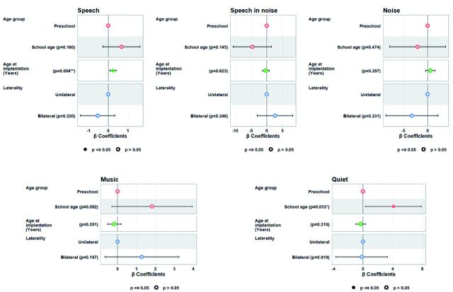 Cochlear implantation: Listening environments among pediatric recipients.