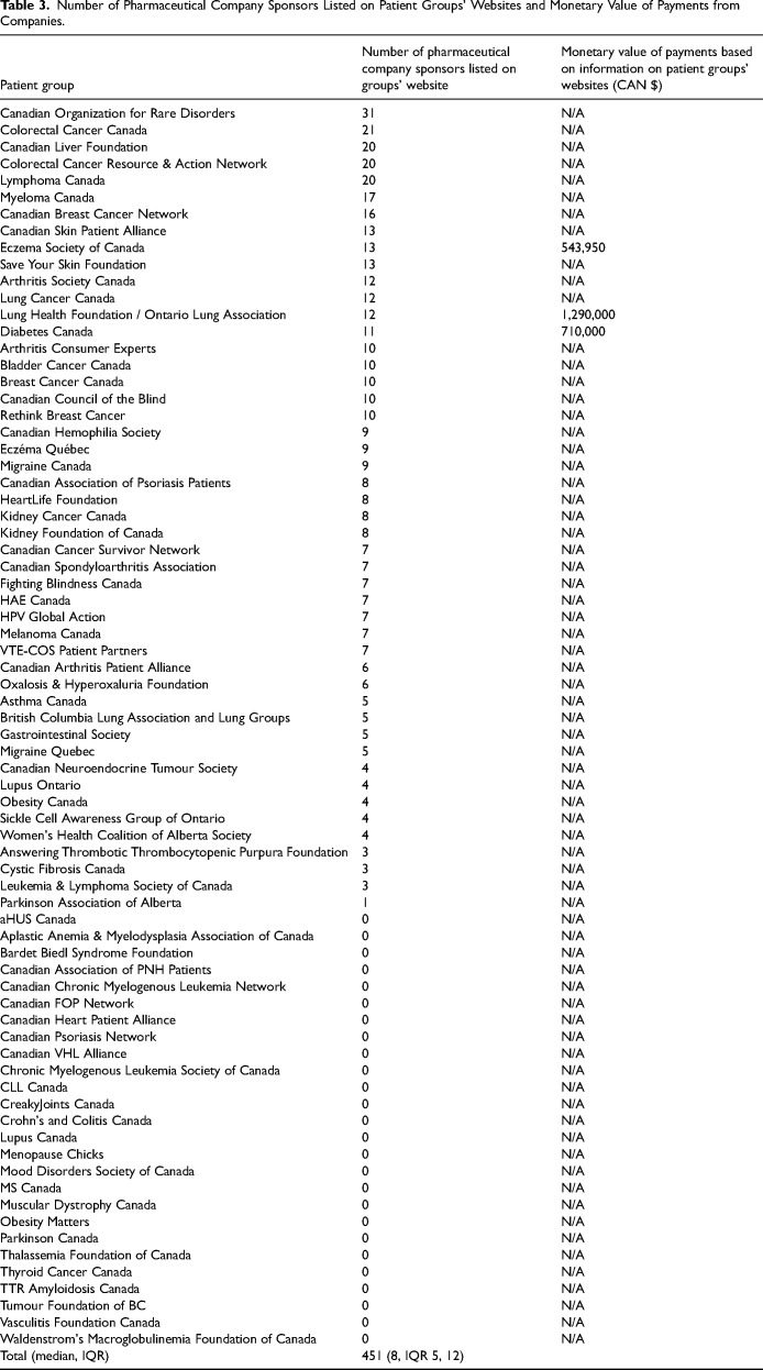 Information About Canadian Patient Groups' Conflicts of Interest and Industry Funding-Incomplete, Inconsistent, and Unreliable: A Cross-Sectional Study.
