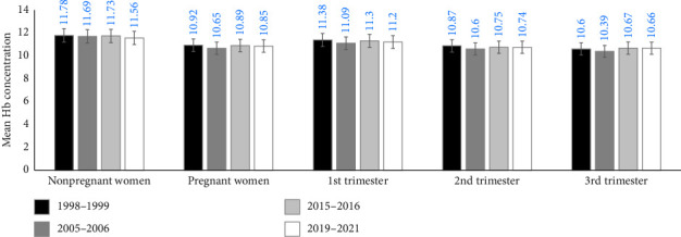 Trends in Anemia Prevalence Among Indian Women Using Revised WHO Hemoglobin Cutoffs: Insights From Repeated Cross-Sectional Surveys (1998-2019).