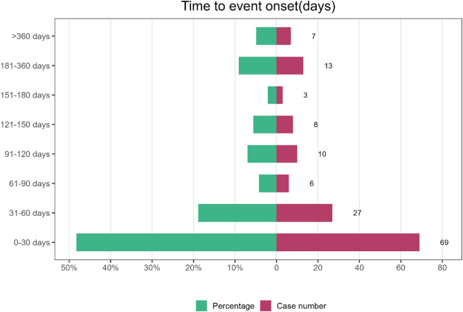 Post-marketing safety signals of anifrolumab in systemic lupus erythematosus: a pharmacovigilance study based on FAERS.