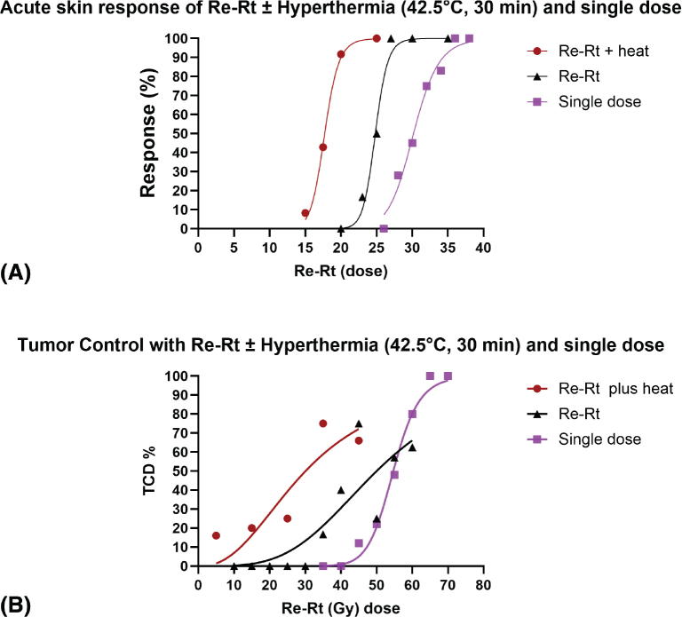 Preclinical study of reirradiation with hyperthermia in recurrent murine tumors and normal mouse skin.