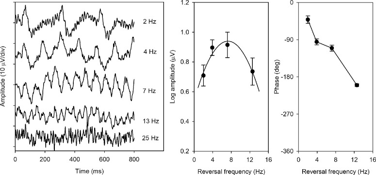 A Method to Evaluate the Frequency Dependence of Retinal Vascular and Neural Metrics to Stimulus Modulation.