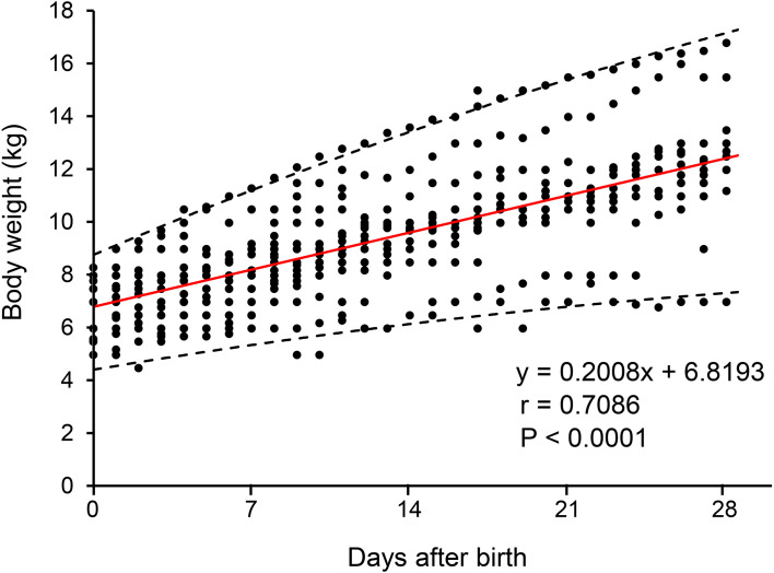 A retrospective study on reproduction in alpacas (Lama pacos) and cria growth after birth in Japan: the relationship between parturition and climate conditions.