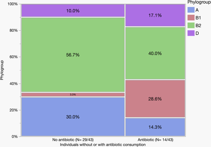 Diversity, distribution, and population structure of Escherichia coli in the lower gastrointestinal tract of humans.