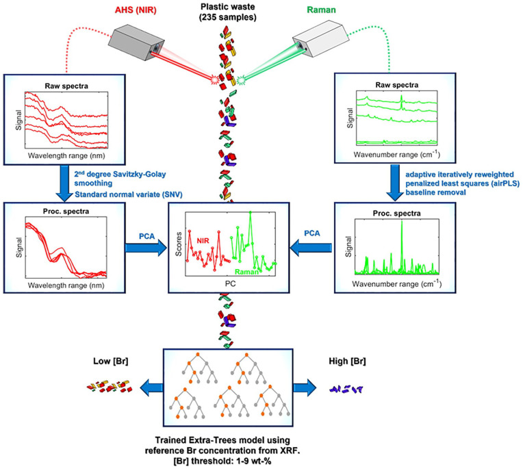 Raman spectroscopy combined with active hyperspectral sensing for classification of waste plastics containing brominated flame retardants: A sensor fusion approach.