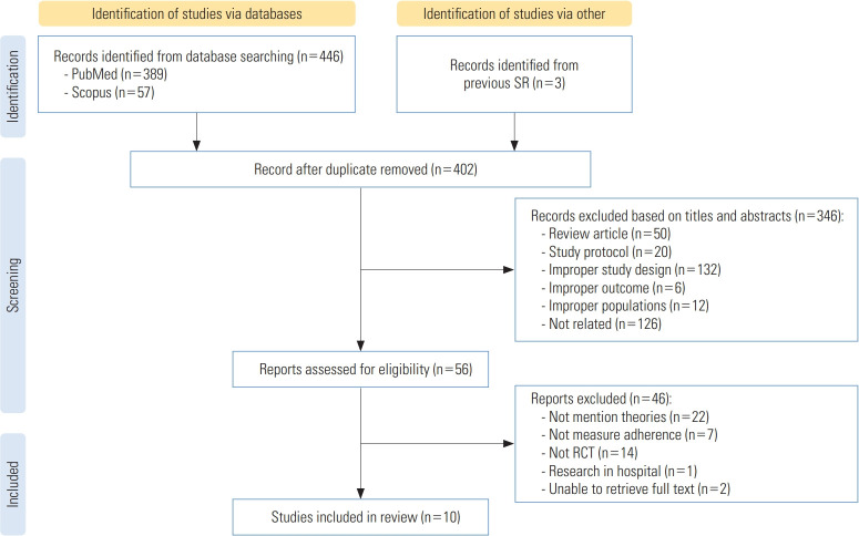 Theory-Based Interventions to Improve Medication Adherence Among Patients With Hypertension in Primary Healthcare and the Community: A Systematic Review.