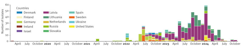 Cross-border spread of a mosaic resistance (OXA-48) and virulence (aerobactin) plasmid in <i>Klebsiella pneumoniae</i>: a European Antimicrobial Resistance Genes Surveillance Network investigation, Europe, February 2019 to October 2024.