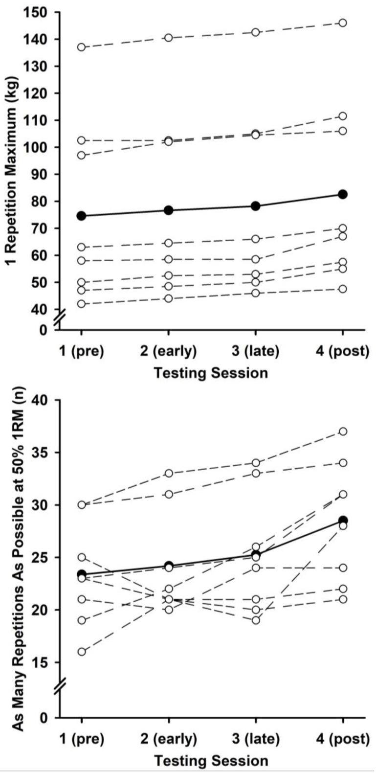 Combined Cognitive and Exercise Training Enhances Muscular Strength and Endurance: A Pilot Study.