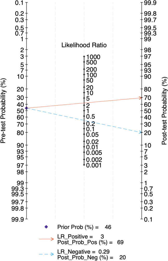 MicroRNAs as Diagnostic Biomarkers of Myasthenia Gravis: A Systematic Review and Meta-Analysis.