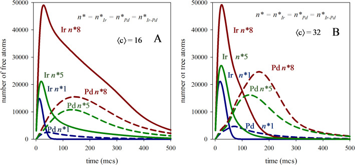 Nucleation in microemulsions: a case study of Ir-Pd nanoparticles.