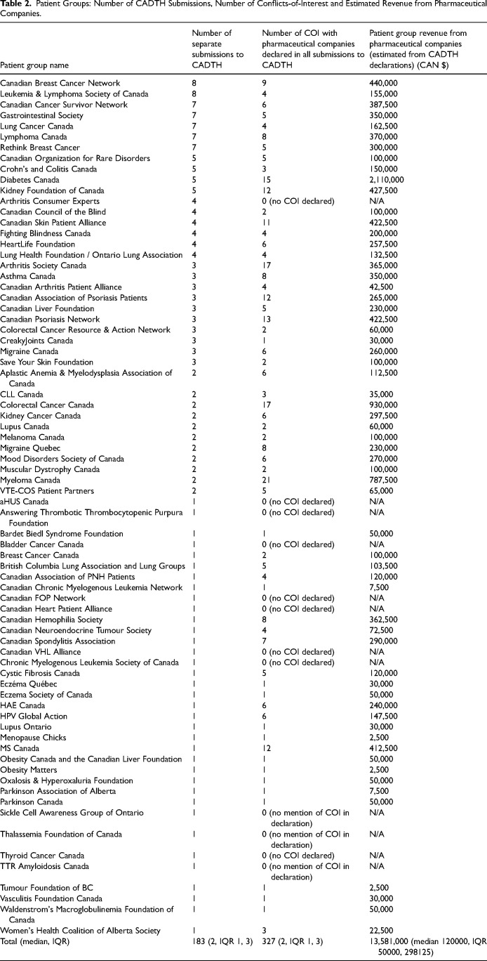 Information About Canadian Patient Groups' Conflicts of Interest and Industry Funding-Incomplete, Inconsistent, and Unreliable: A Cross-Sectional Study.