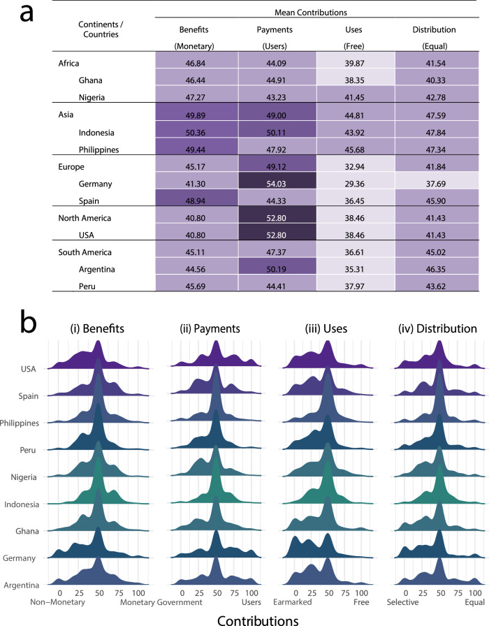Citizen consensus and diverging views on benefit-sharing for genetic resources.