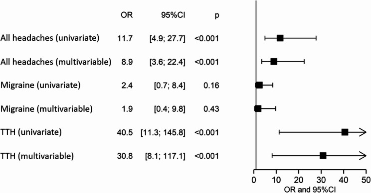 High prevalence of primary headaches among patients with post-traumatic stress disorder: an observational study of consecutive patients.