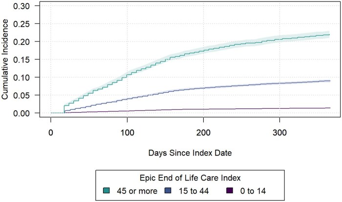 External validation of a proprietary risk model for 1-year mortality in community-dwelling adults aged 65 years or older.
