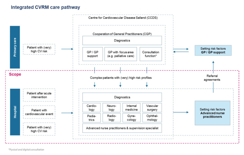 Regional Integrated Cardiovascular Risk Management Care Pathway in the Netherlands: Benefits and Working Mechanisms.