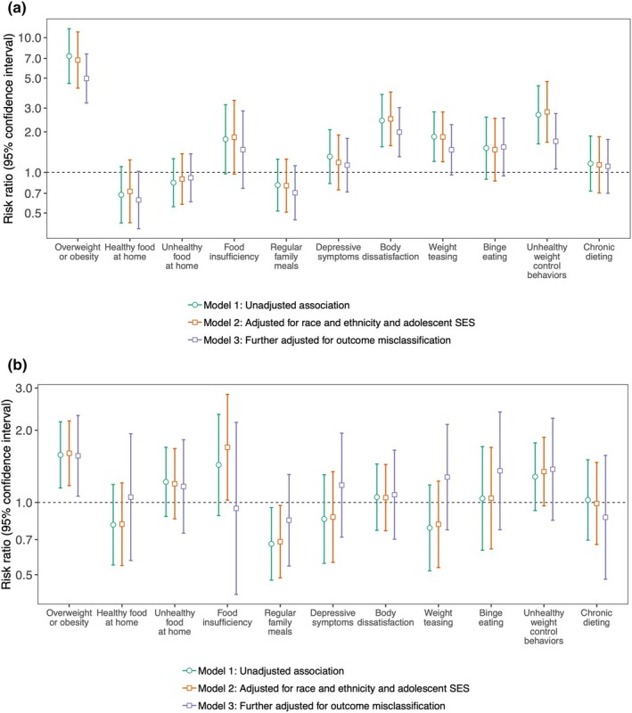 Adolescent Risk Factors for Adult Pre-Pregnancy Obesity and High Gestational Weight Gain: A Longitudinal Study.